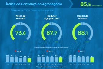 Confianca do Agronegócio registra pior resultado desde 2013