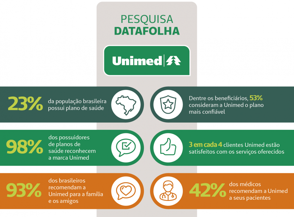 Unimed é o plano de saúde mais confiável