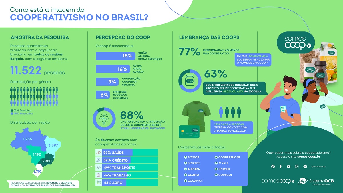 Pesquisa de imagem aponta reconhecimento crescente do coop